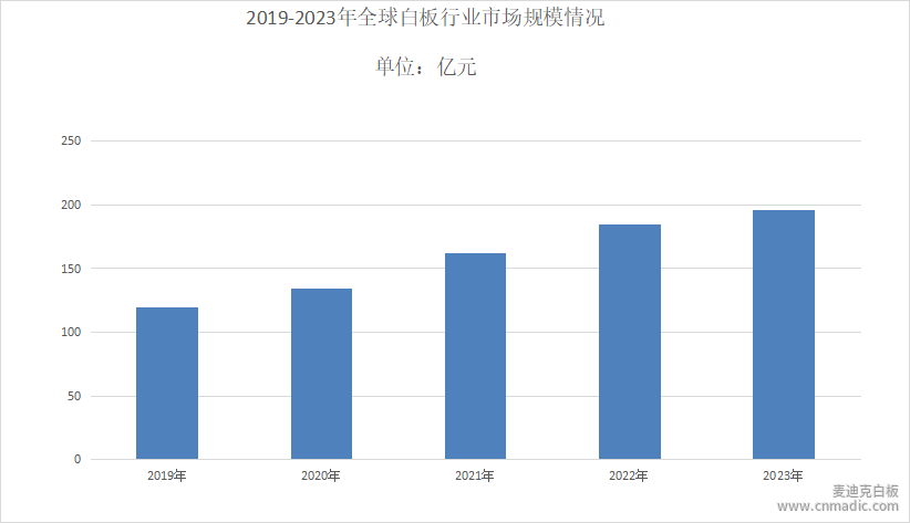 白板行業發展現狀分析