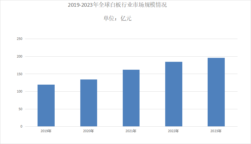 未來5年白板行業市場規模以及發展趨勢分析