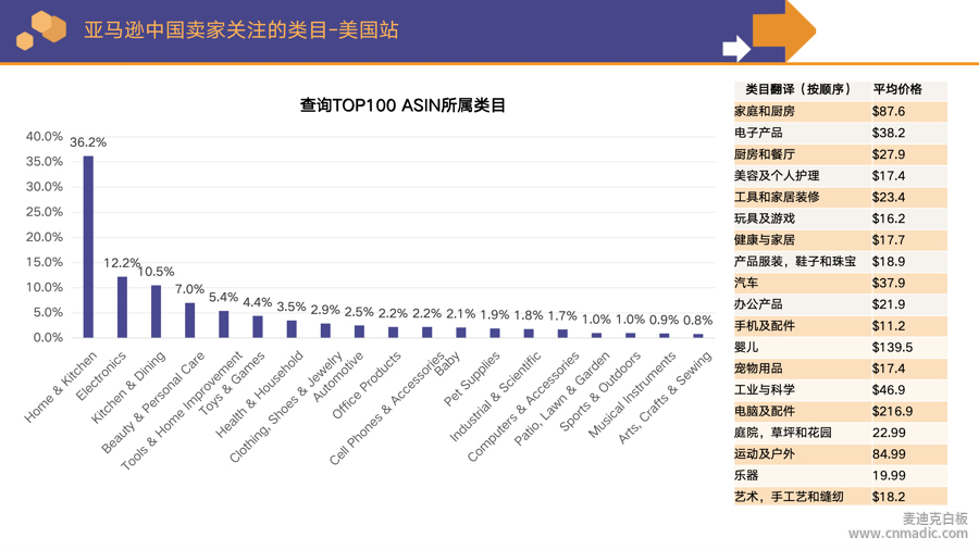 亞馬遜賣家同行們都在關注哪些類目？